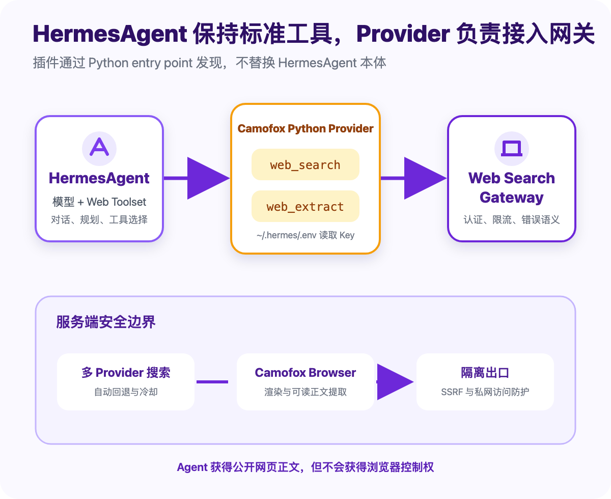 HermesAgent 与 Camofox Web Search 集成架构
