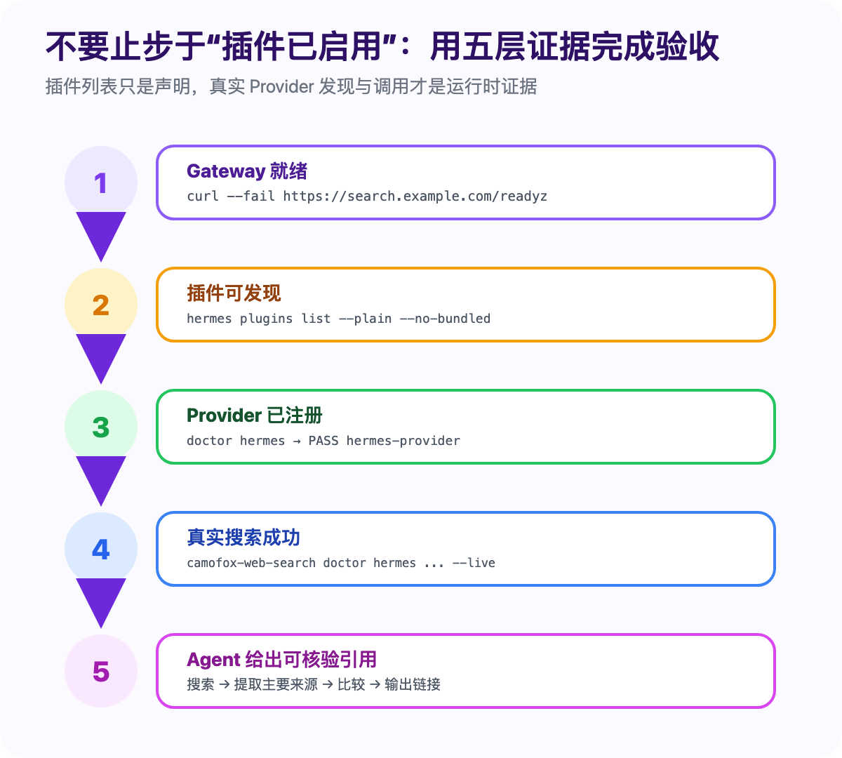 HermesAgent 集成五层验收路径