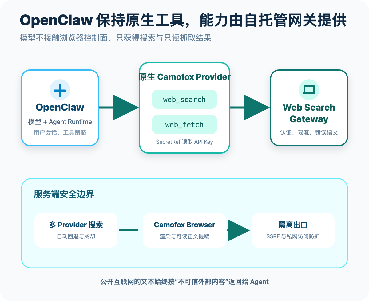 OpenClaw 与 Camofox Web Search 集成架构