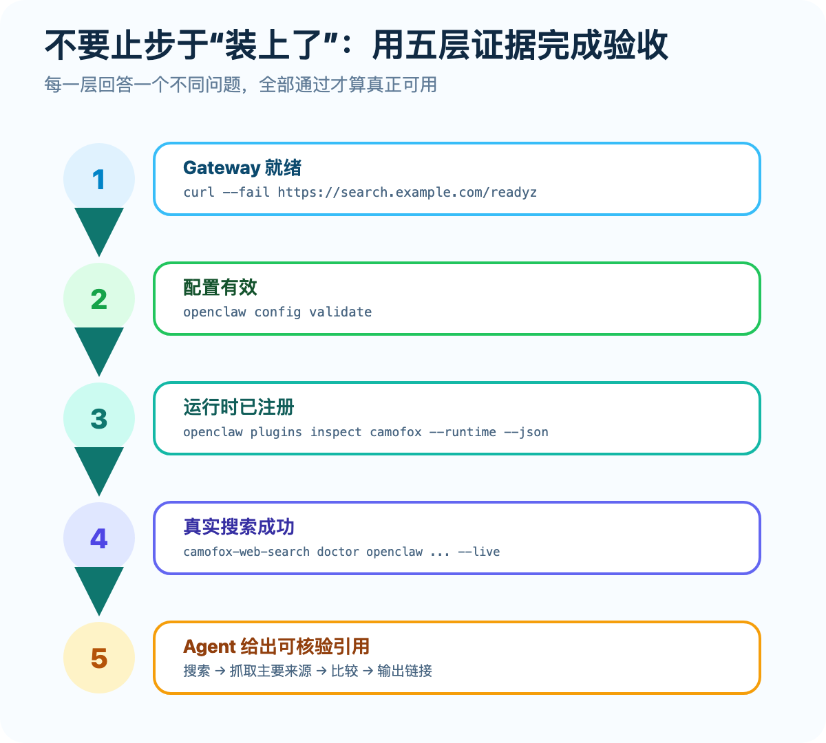 OpenClaw 集成验收路径