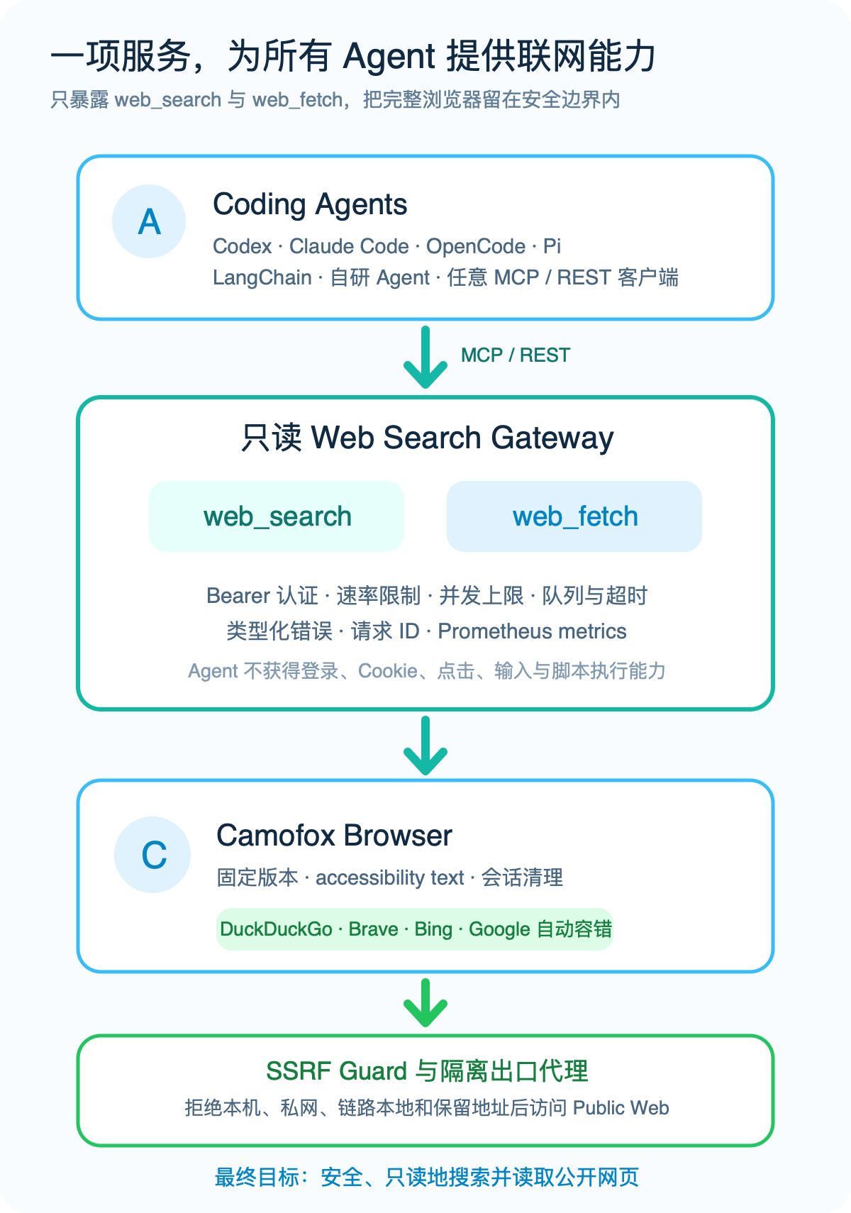 Camofox Web Search 中文架构图:Agent 通过 MCP 或 REST 连接只读网关,再经浏览器和 SSRF 防护访问公开网络