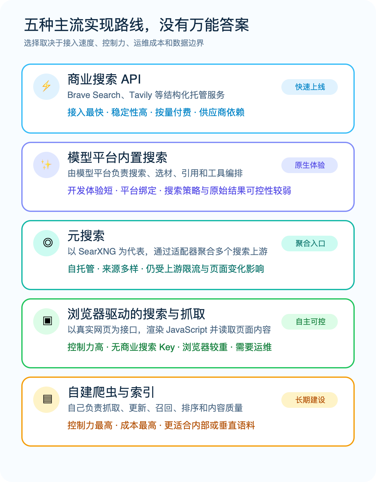 商业搜索 API、模型内置搜索、元搜索、浏览器驱动和自建索引五种实现路线对比