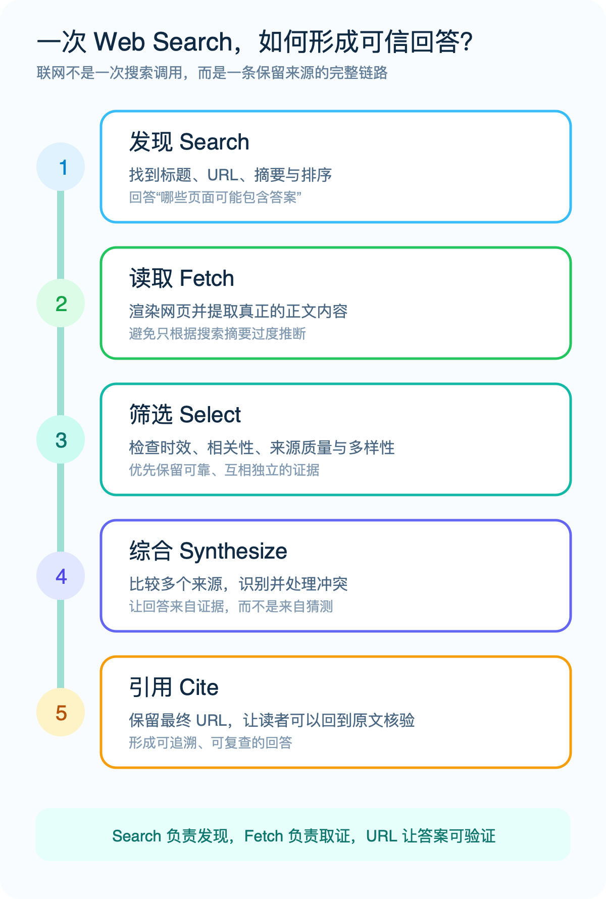 从搜索、读取、筛选、综合到引用,一次 Web Search 形成可信回答的五步流程