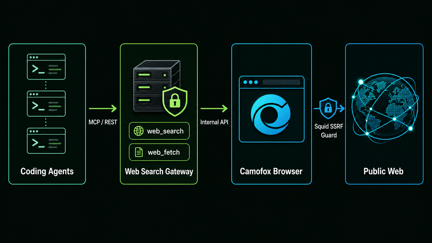 Camofox Web Search architecture: Coding Agents connect through MCP or REST to the authenticated gateway, Camofox Browser, and the public web through the Squid SSRF guard.